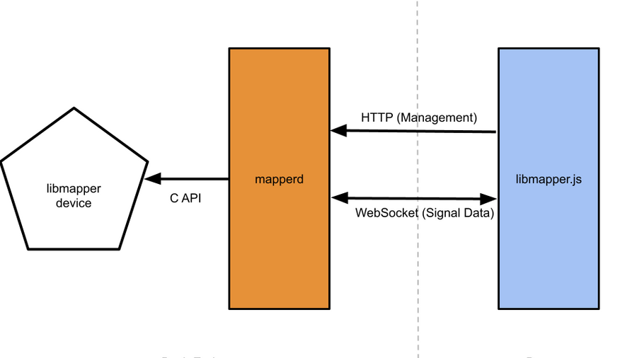Extending Networked Mapping Research Middleware into the Browser Sandbox